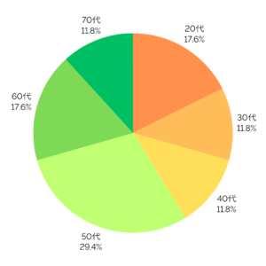 ジム利用者の年齢層
