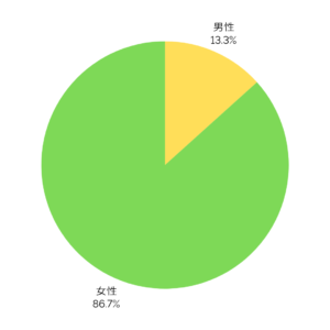 ジム利用者の男女比